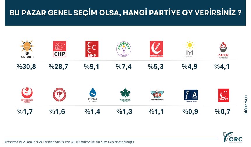 Orc Bu Pazar Seçim Olsa 19 23 Aralık 2024