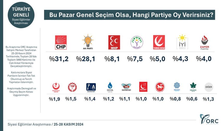Orc Bu Pazar Seçim Olsa 25 28 Kasım 2024-1