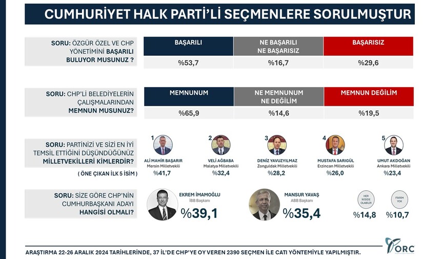 Orc Chp'li Seçmen Yönelimi 2024