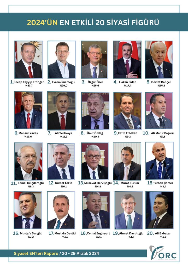 Orc En Etkili Siyasi Figür 2024