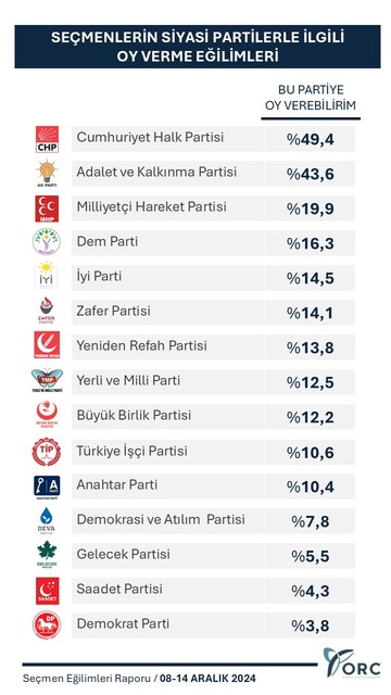 Orc Seçmenlerin Oy Verme Eğilimi 2024