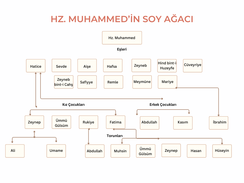 Hz Muhammed Soy Ağacı1