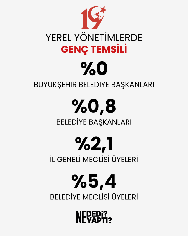 Gençlerin Yerel Yönetimlerdeki Yeri Tablo