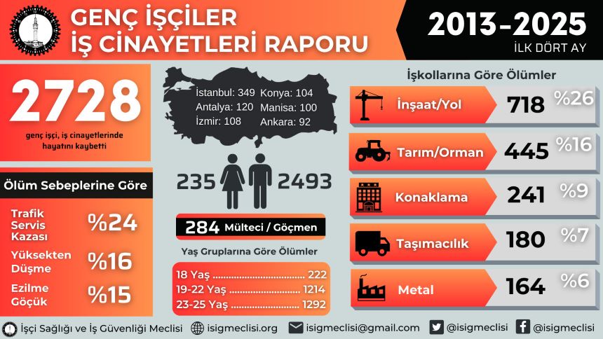İşçi Ölüm Istatistikleri