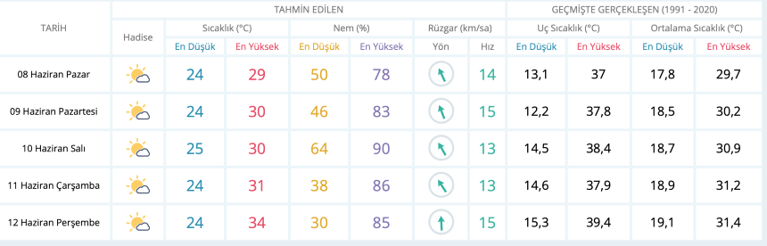 Antalya Sıcaklık Değerleri 3