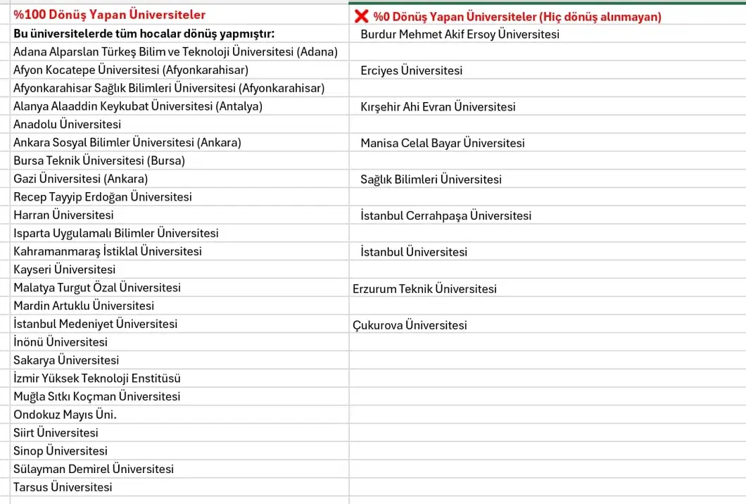 Üniversite e posta dönüş oranları