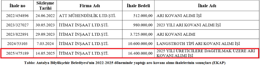 Antalya Büyükşehir Belediyesi Son 4 Yılda Arı Kovanı Ihalesi Sonuçları