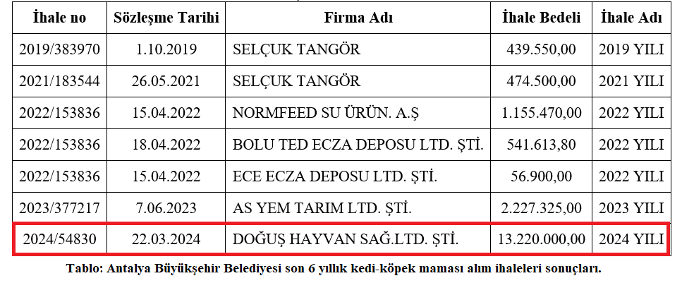 Antalya Büyükşehir Belediyesi'nin Son 6 Yıllık Kedi Köpek Maması Alımlarındaki Rakamsal Artış Son Bir Yılda 6 Kat Artmış