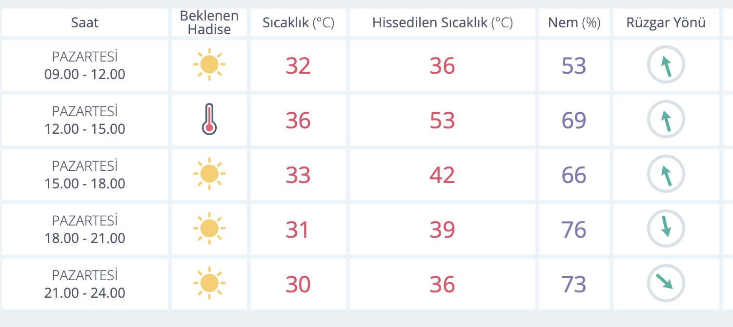 Antalya Temmuz Ayı Sıcaklık Değerleri