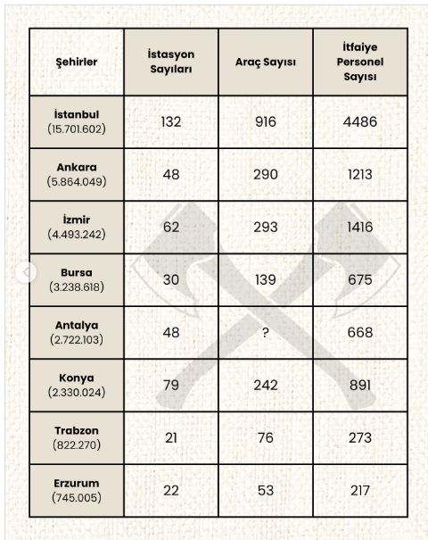 Büyükşehirler Itfiaye Istasyonları Sayısı