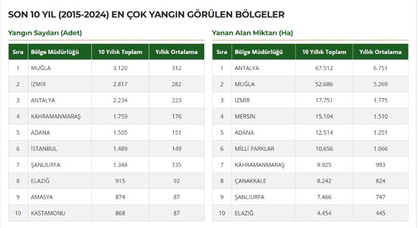 Son 10 Yılda Çıkan Orman Yangınları Ve Yok Olan Alanlar