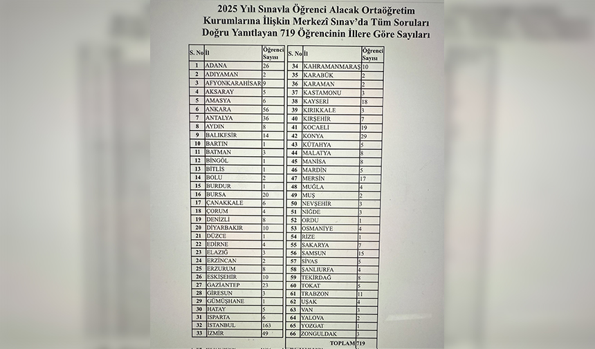 Türkiye Lgs Birincileri