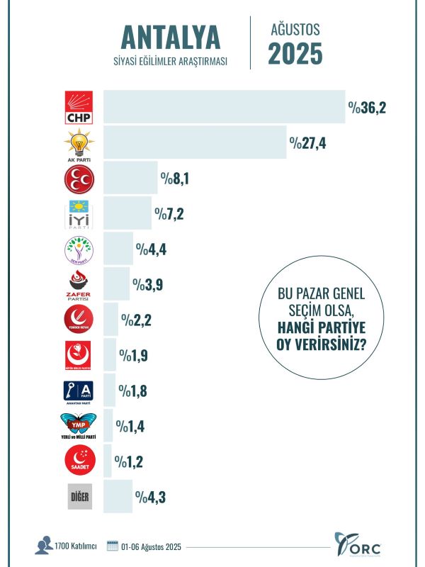 Antalya Genel Seçim Anket Ağustos Ayı