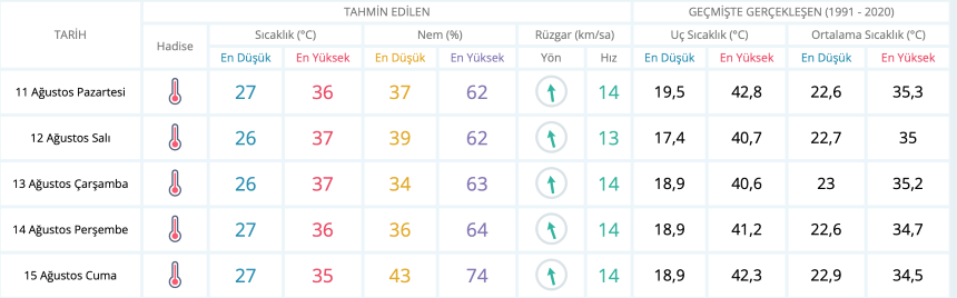 Antalya Sıcaklık Rekoru Ağustos 2