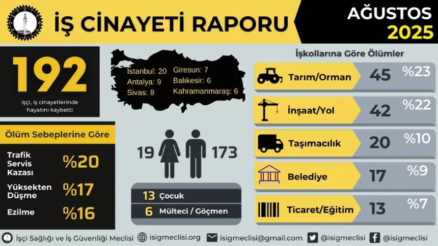 Ağustos Ayı Işçi Ölümleri