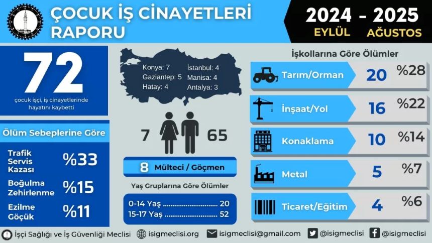 Eylül Ayı Çocuk Işçi Ölümü Raporu