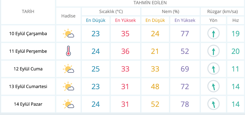 Sıcaklık Değerler Eylül