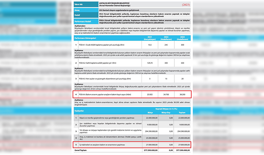 Antalya Bşb 2023 Performans Raporu Bakım Onarım Hedefleri Ve Bütçe Göstergeleri