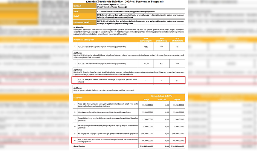 Antalya Bşb 2025 Performans Raporunda 2 Yıl Için Hedeflenen Rakamlara Rağmen Sıfır Işlem Yapıldığı Görülüyor