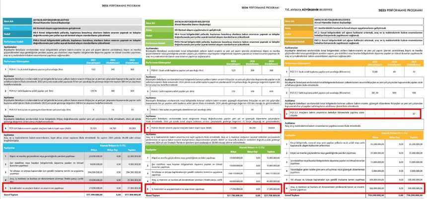 Büyükşehir Belediyesinin Son 3 Yılı Kapsayan Bakım Onarım Konusundaki Performans Göstergeleri