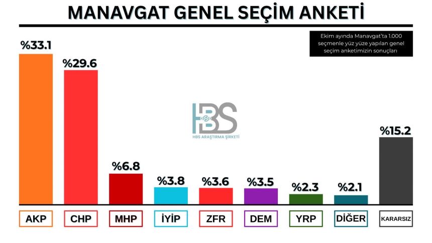 Manavgat Seçim Anket Ekim