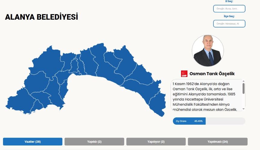 Osman Tarım Özçelik Seçim Karnesi
