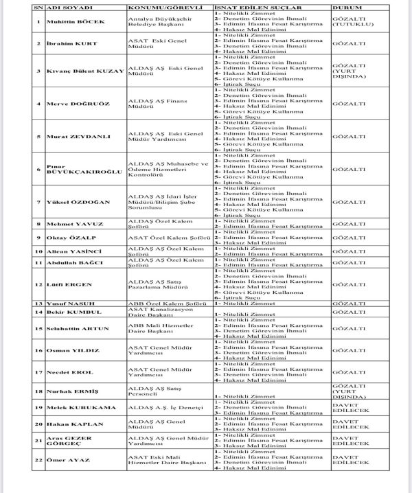 Antalya Büyükşehir Belediyesi Gözaltı Listesi