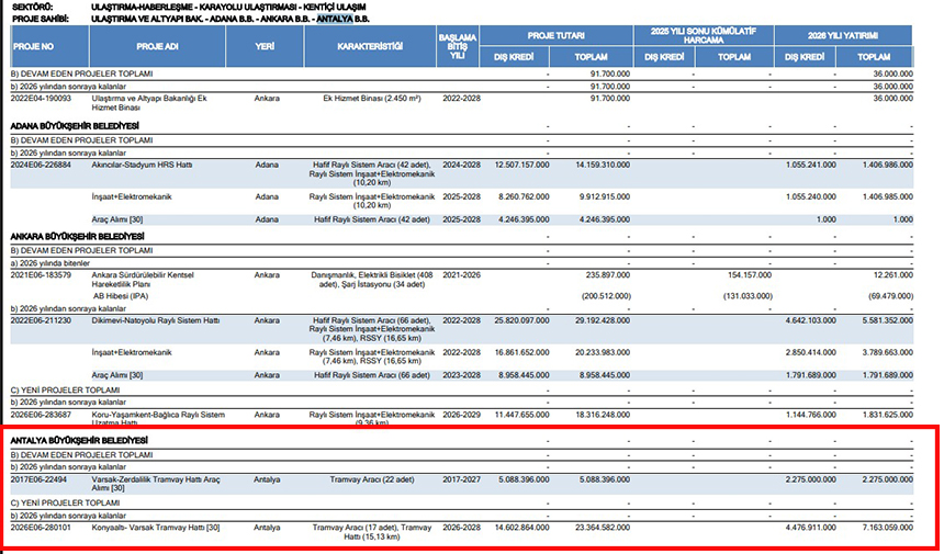 Tramvay Projesi Yatırım Programı