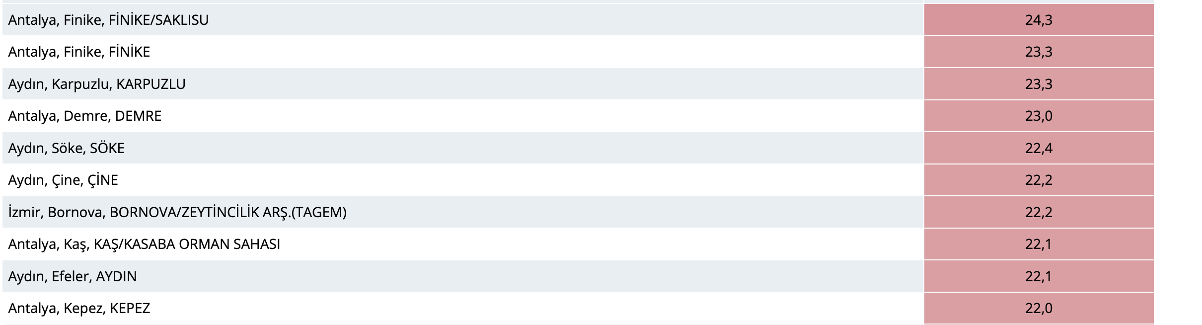 Şubat Ayı Sıckalık Rekoru