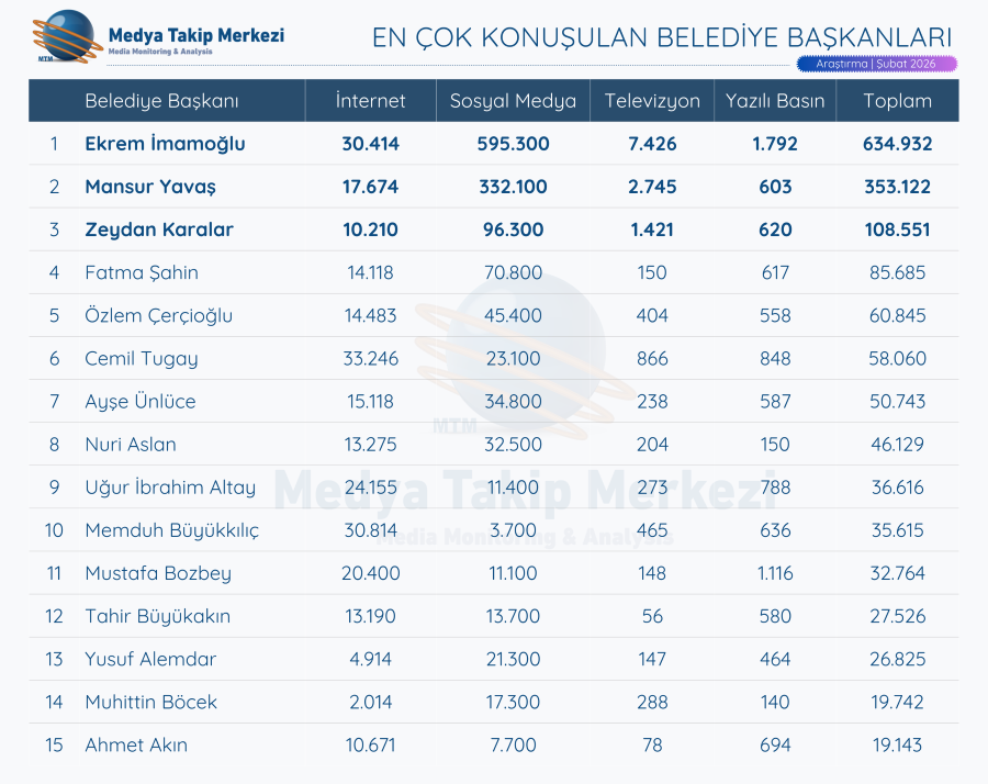 Tablo En Çok Konuşulan Belediye Başkanları Şubat 2026
