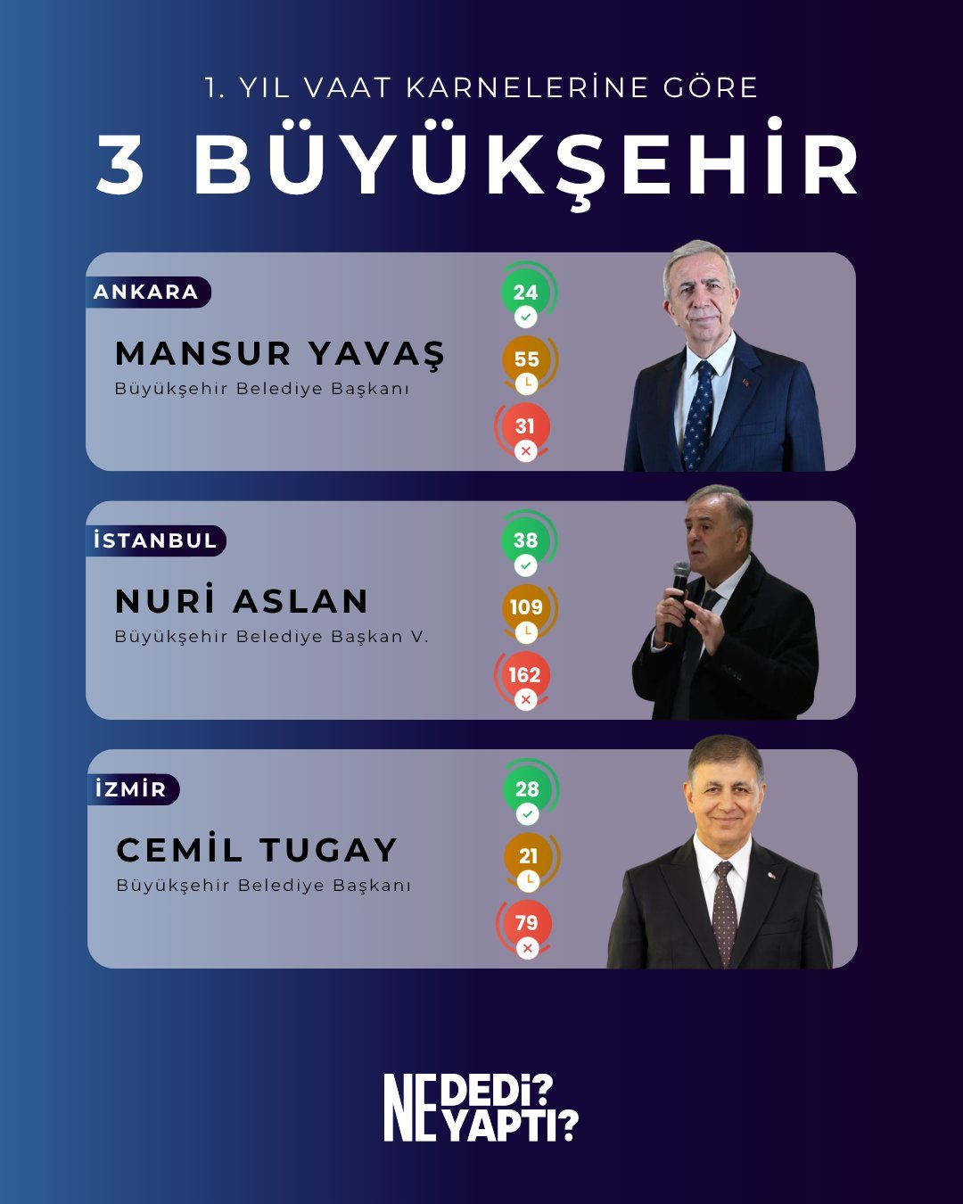 3 Başkanın Vaat Karneleri
