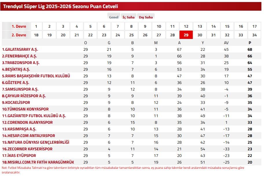 Süper Lig Puan Durumu 29. Hafta