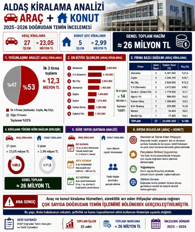 İnfografi̇k, Aldaş'in Doğrudan Temi̇n İle Araç Ve Ev Ki̇ralama İşlemleri̇
