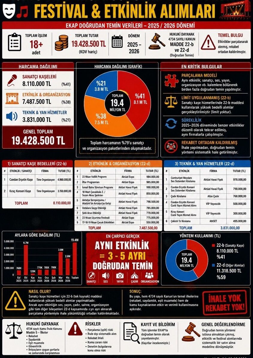 Tek Bir Iş Kapsamındaki Kültürel Etkinliklerle Ilgili Hizmetler Bölünerek Doğrudan Teminle Ve Aynı Firmalardan Alınıyor-1