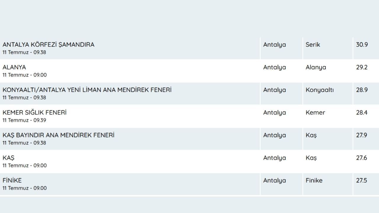 Antalya Deniz Sıcaklığı