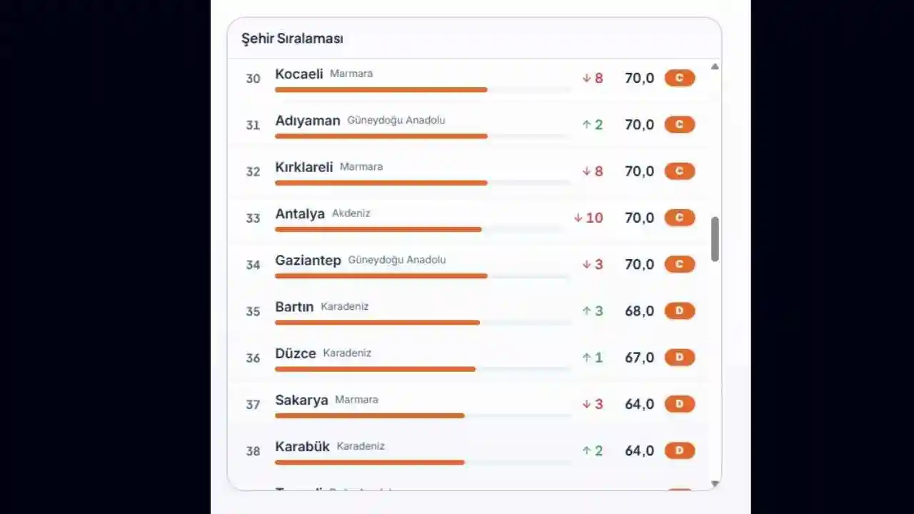 Antalya Öğrenci Dostu Şehirler Sıralamasında Geriledi! (2)Körfezzxç