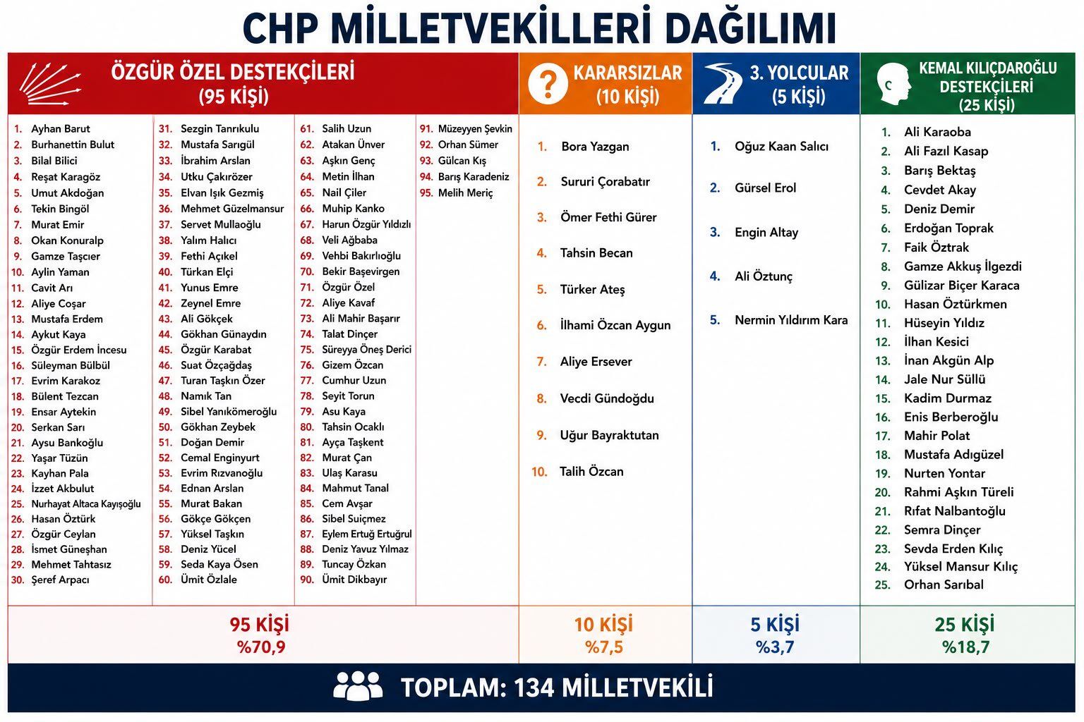 Chp Dört Grup Anket