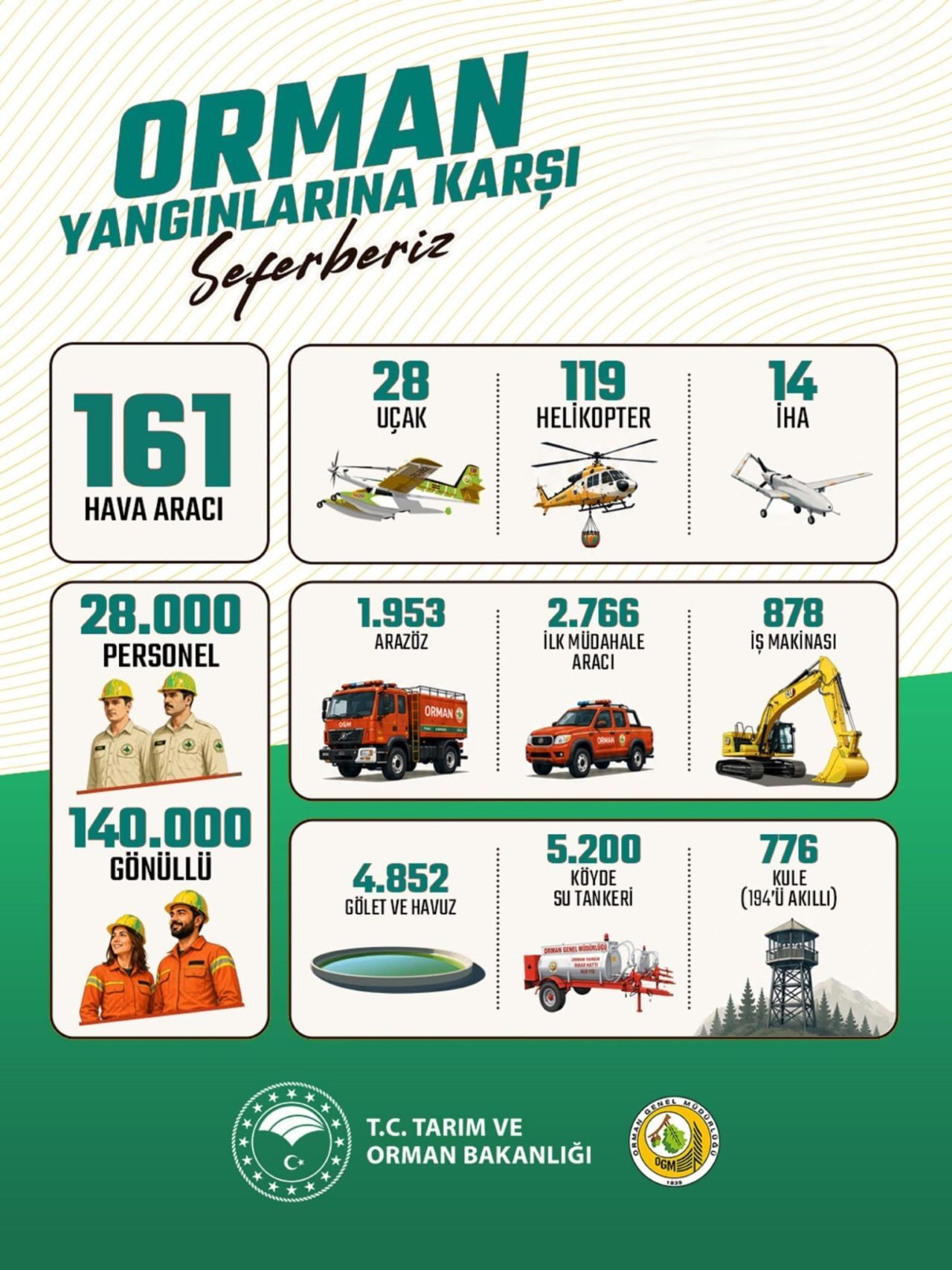 Orman Yangınları 3