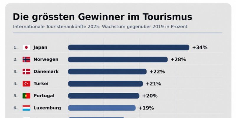 Tourismus