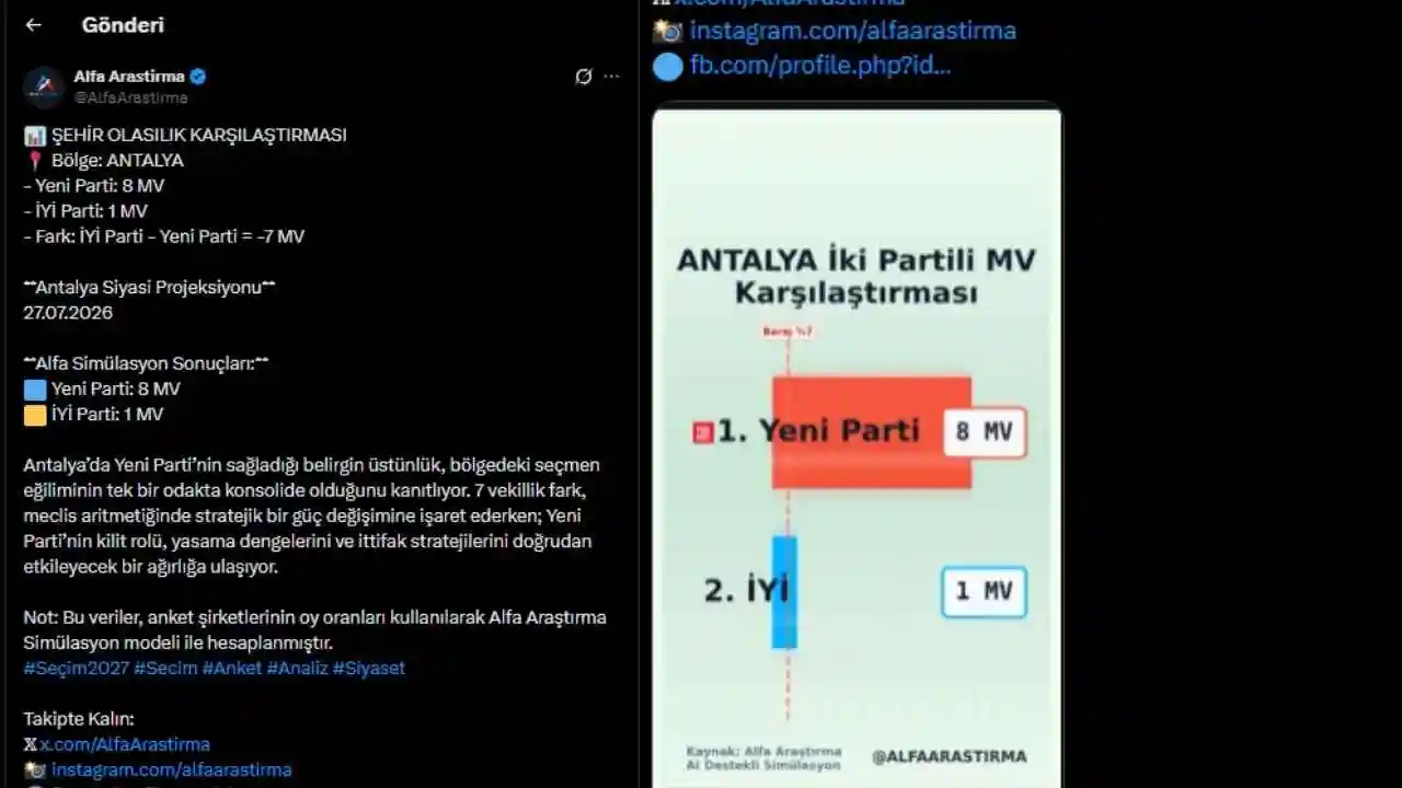Yeni Parti Antalya'da 8 Milletvekili Çıkarıyor! Sonuçlar Şaşırttıkörfezzx