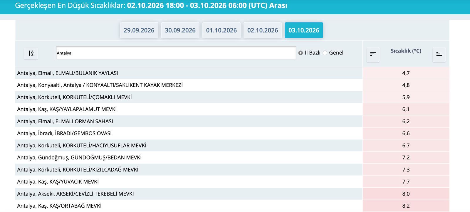Antalya Sıcaklık Değerleri