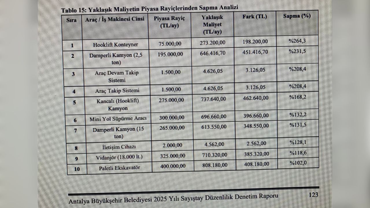 Milyarlık Ihalede Sayıştay Tespiti! Maliyetler Piyasanın 3 Katını Aştı (2)