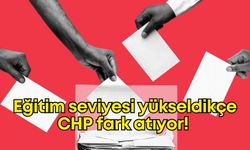 Eğitim seviyesi yükseldikçe CHP fark atıyor! İşte o oy oranları…
