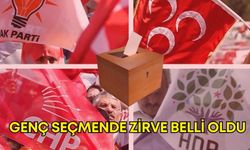 Genç seçmende CHP zirvede, AK Parti ikinci sırada